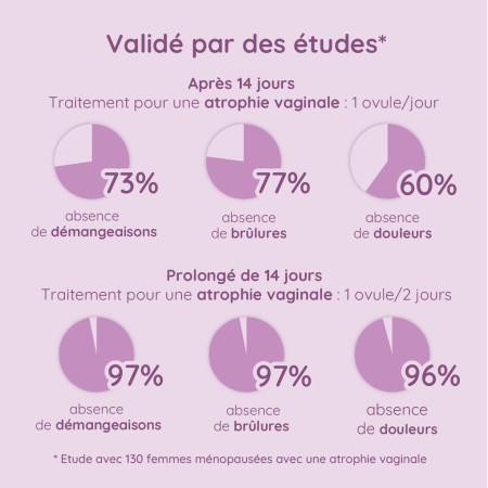 Résultats efficacité études ovules Premeno dans le cas de l'atrophie vaginale