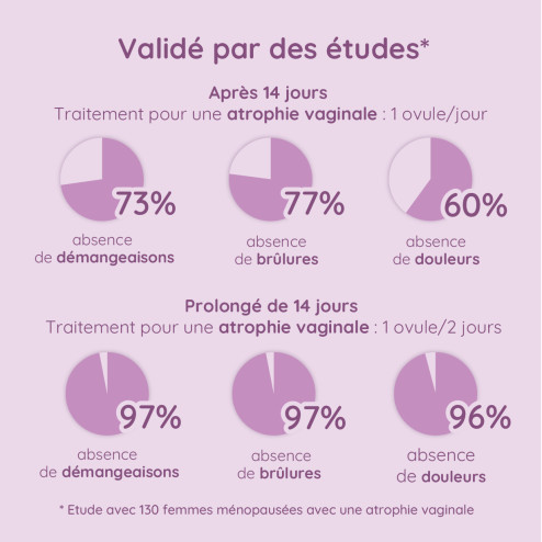 Résultats efficacité études ovules Premeno dans le cas de l'atrophie vaginale