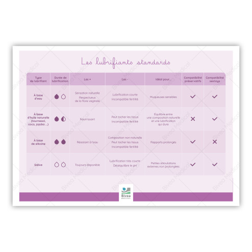 Tableau des différents types de lubrifiants standards pour les professionnels de santé