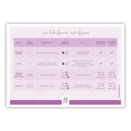 Tableau des différents types de lubrifiants spécifiques pour les professionnels de santé