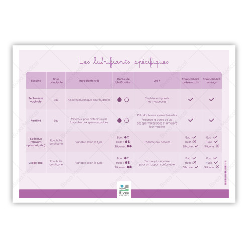 Tableau des différents types de lubrifiants spécifiques pour les professionnels de santé