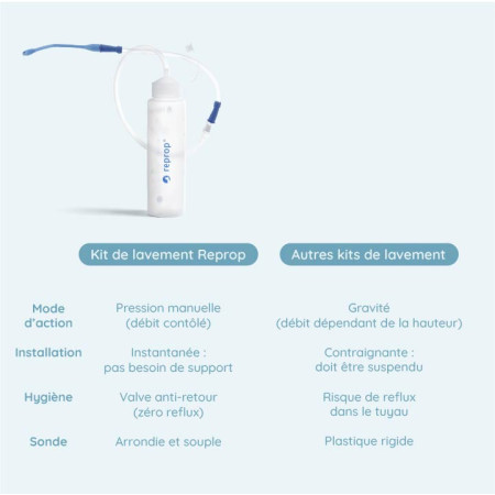 comparaaison reprop confort et autre kit lavement intestinal