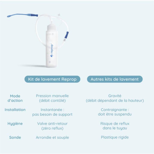 comparaison reprop confort et kit lavement intestinal