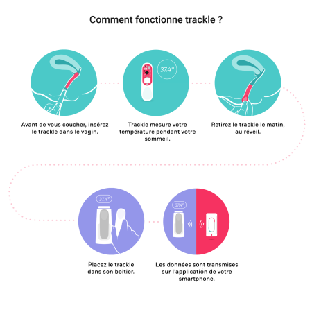 comment utiliser le trackle pour la symptothermie ?