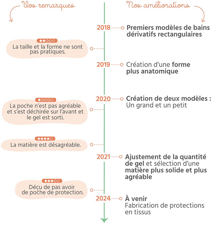 evolution chronologique des poches