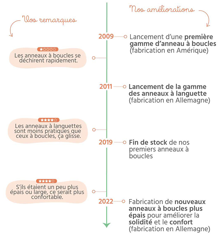 evolution chronologique des anneaux