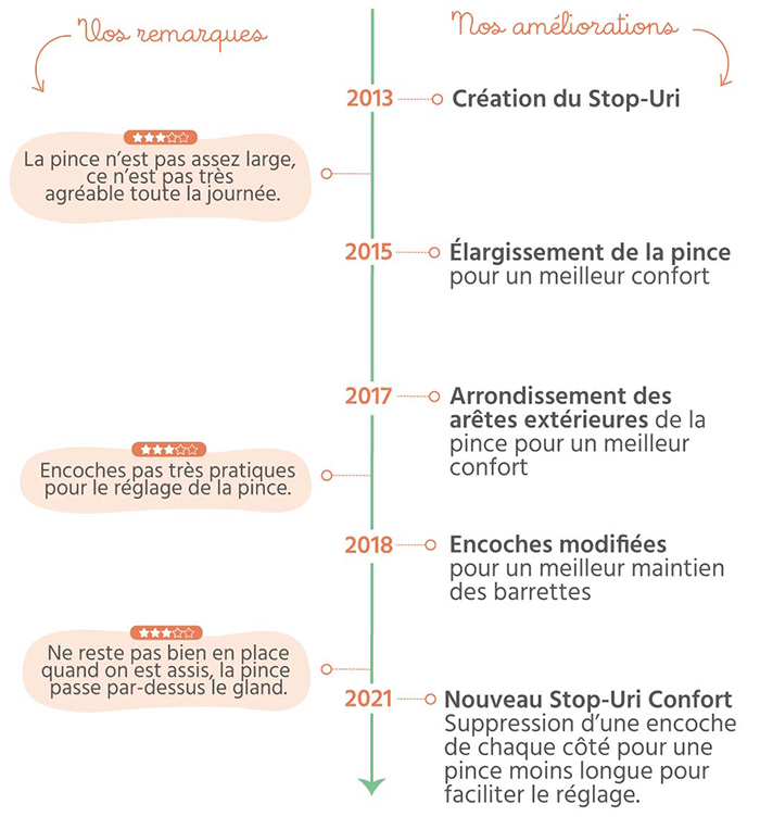 Evolution chronologique stop-uri