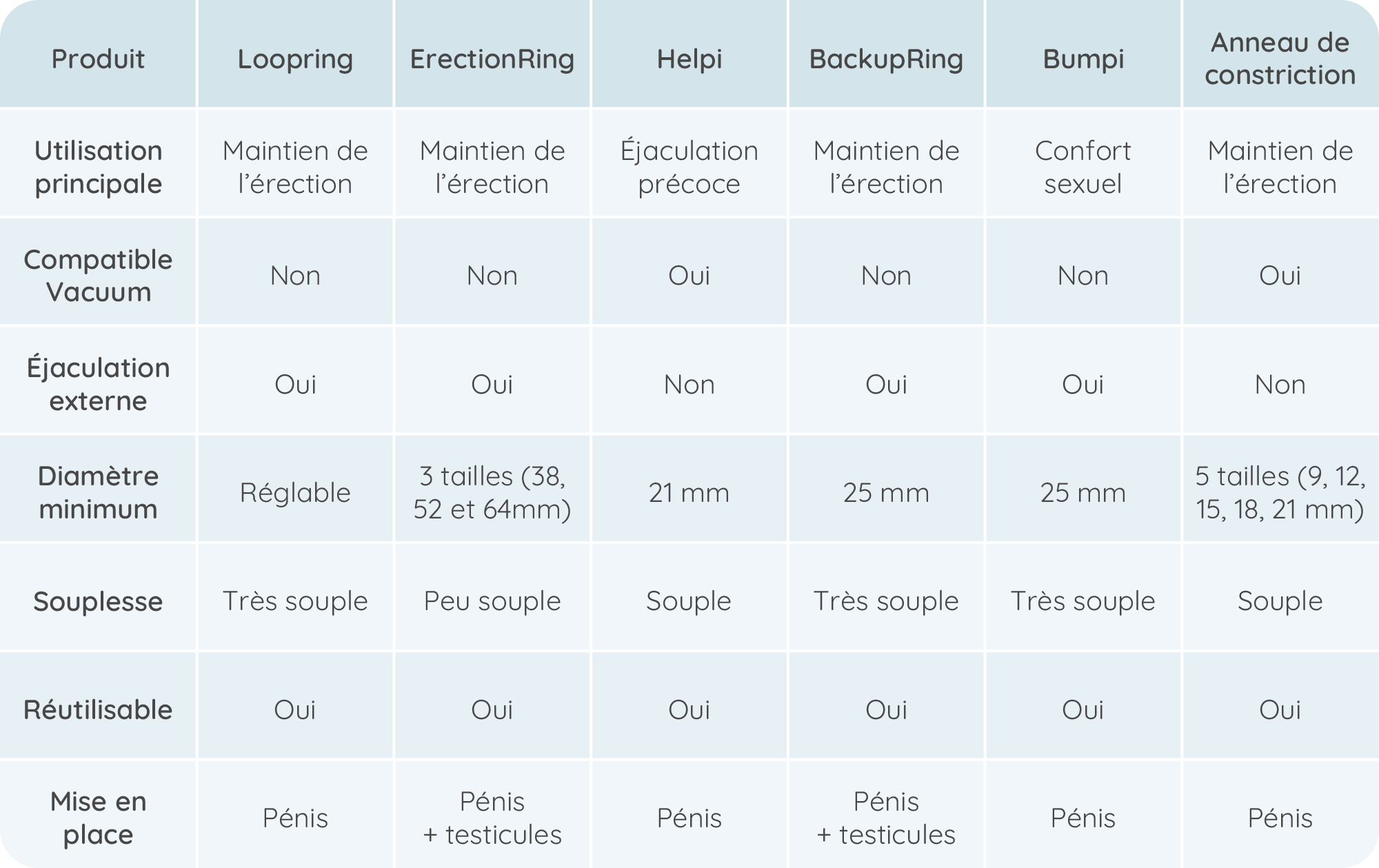 Tableau comparatif des anneaux péniens Bivea : BackUp Ring, ErectionRings, LoopRing, MyHixel, Helpi